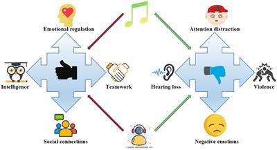 Influence of music on the hearing and mental health of adolescents and countermeasures